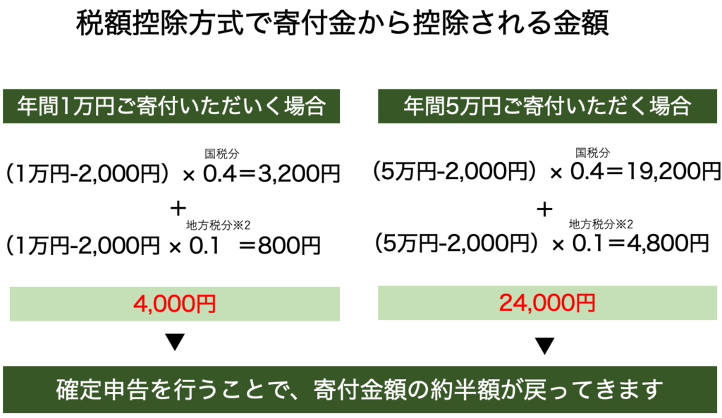 認定NPO法人税制優遇の詳細図解