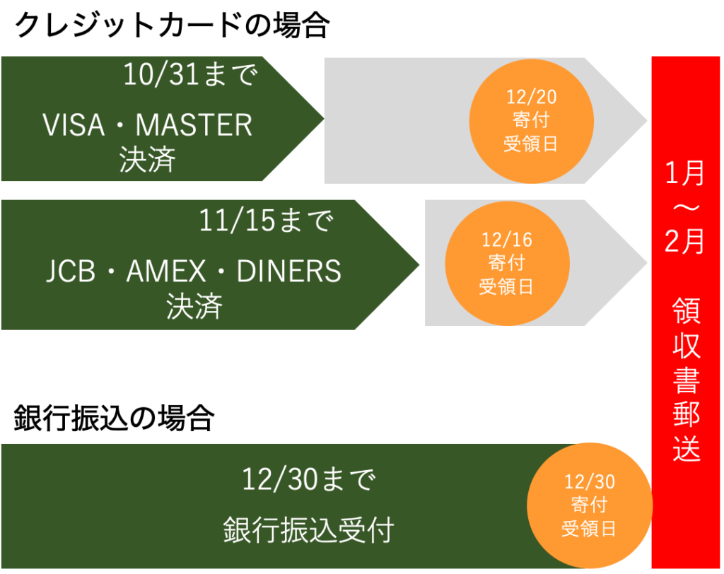 決済方法により異なる締切日